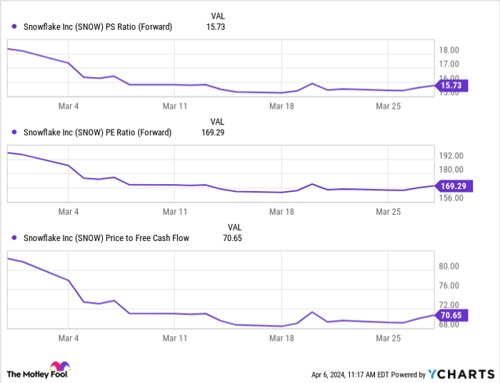 SNOW PS Ratio (Forward) Chart