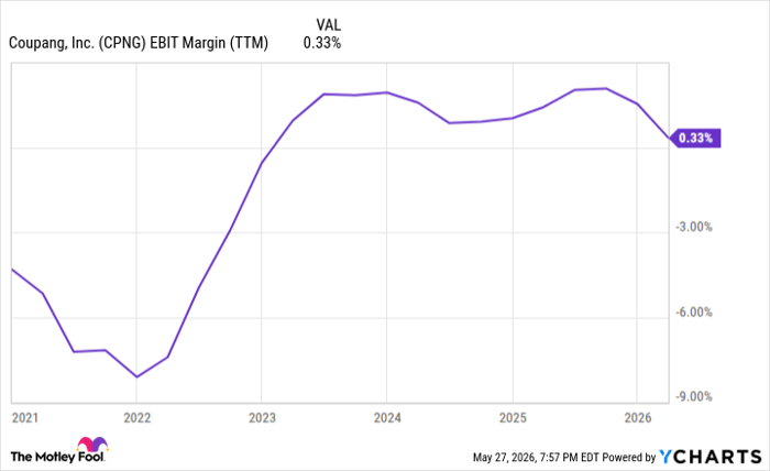 CPNG EBIT Margin (TTM) Chart