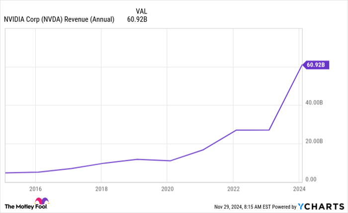 NVDA Revenue (Annual) Chart