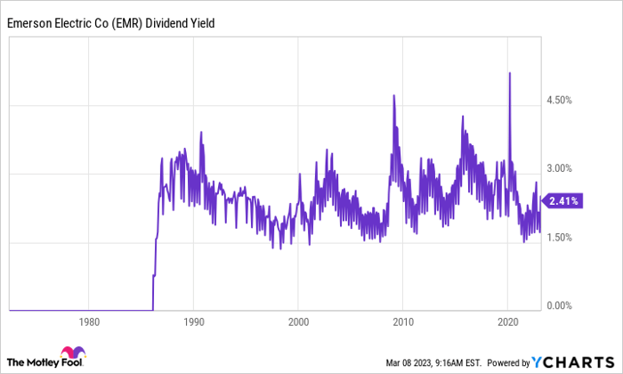 EMR Dividend Yield Chart