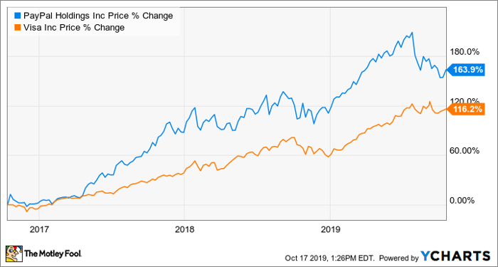 Better Buy Paypal Holdings Vs Visa Nasdaq