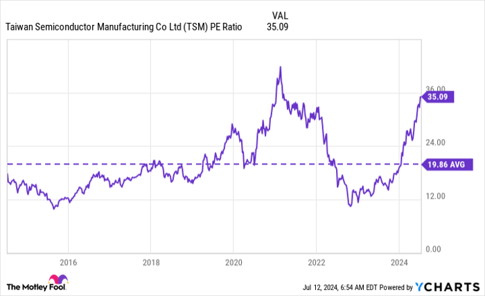 TSM PE Ratio Chart