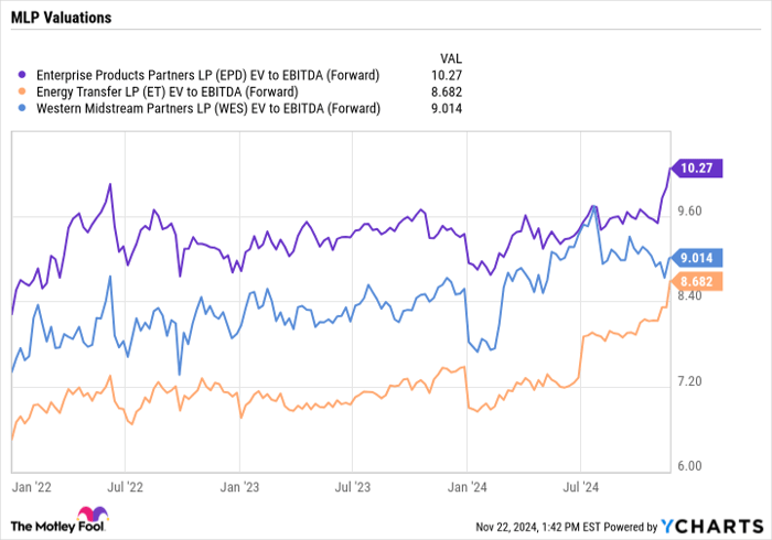 EPD EV to EBITDA (Forward) Chart