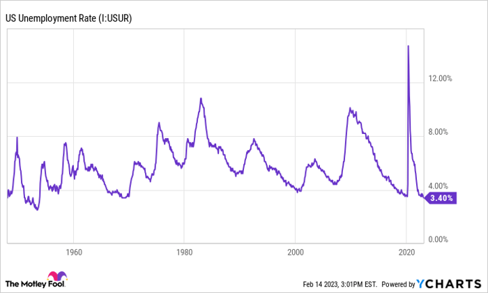US Unemployment Rate Chart