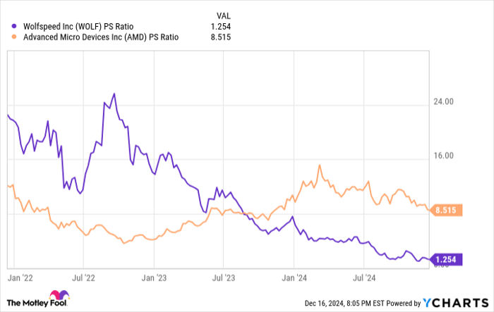 WOLF PS Ratio Chart