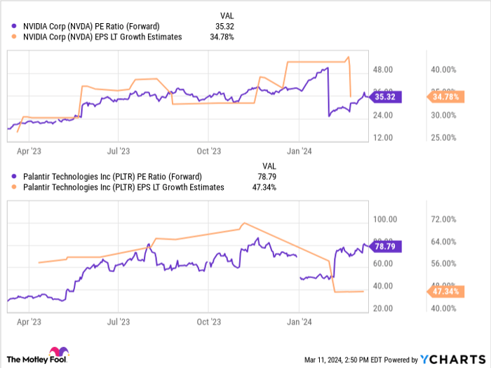 NVDA PE Ratio (Forward) Chart