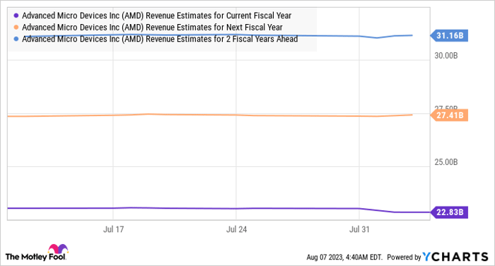 AMD Revenue Estimates for Current Fiscal Year Chart