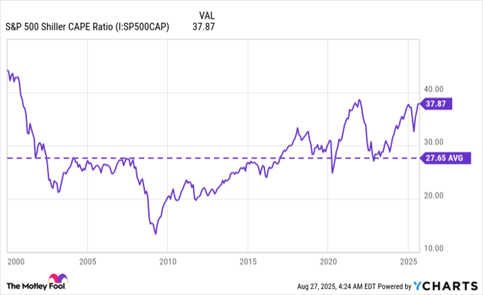 S&P 500 Shiller CAPE Ratio Chart