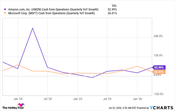 AMZN Cash from Operations (Quarterly YoY Growth) Chart