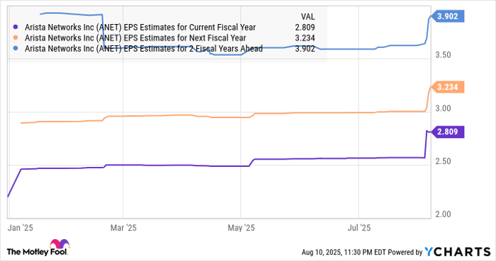 ANET EPS Estimates for Current Fiscal Year Chart