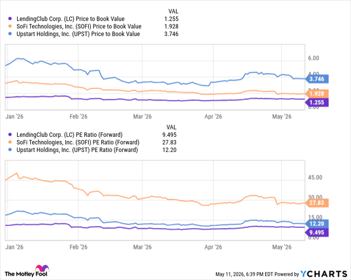LC Price to Book Value Chart