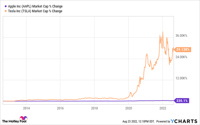 AAPL Market Cap Chart