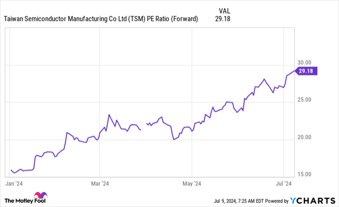 TSM PE Ratio (Forward) Chart