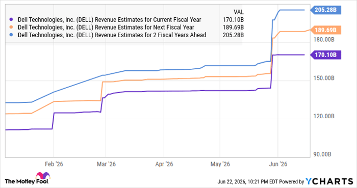 DELL Revenue Estimates for Current Fiscal Year Chart