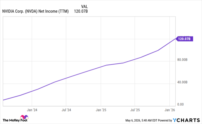 NVDA Net Income (TTM) Chart
