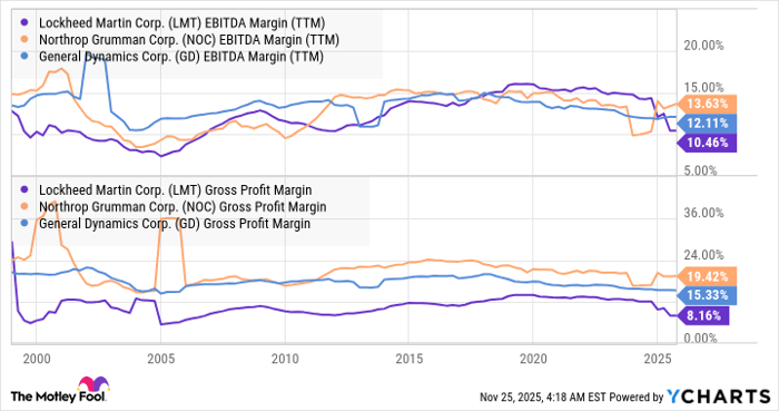 LMT EBITDA Margin (TTM) Chart