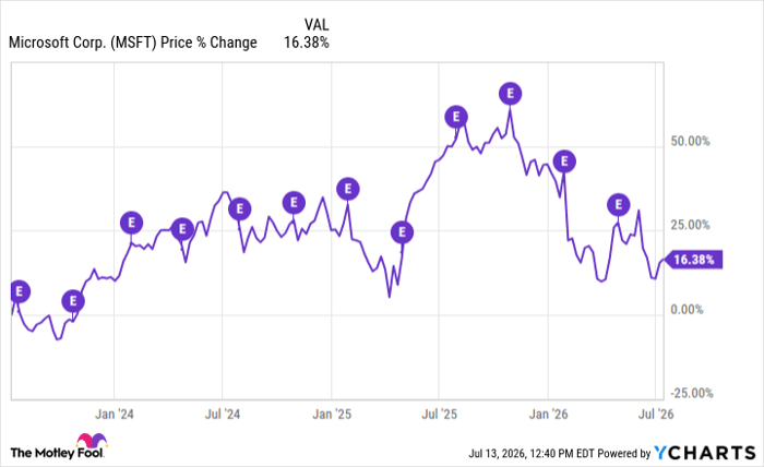 MSFT Chart