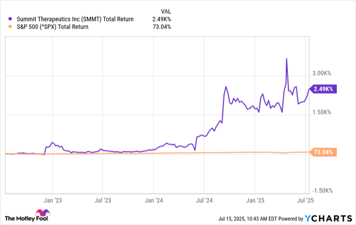 SMMT Total Return Level Chart
