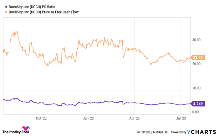 DOCU P/S Ratio Chart.