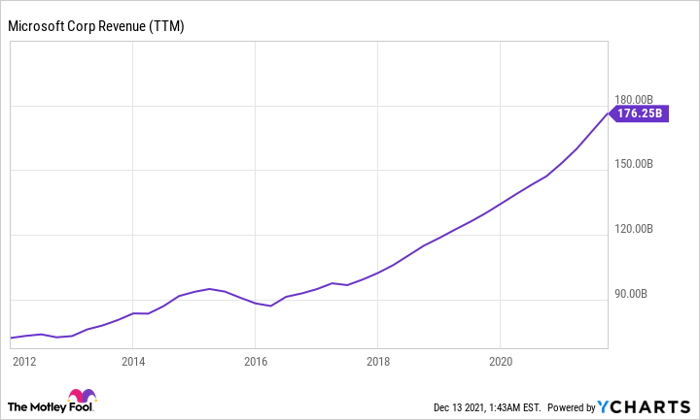 MSFT Revenue (TTM) Chart