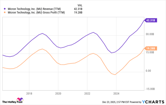 MU Revenue (TTM) Chart