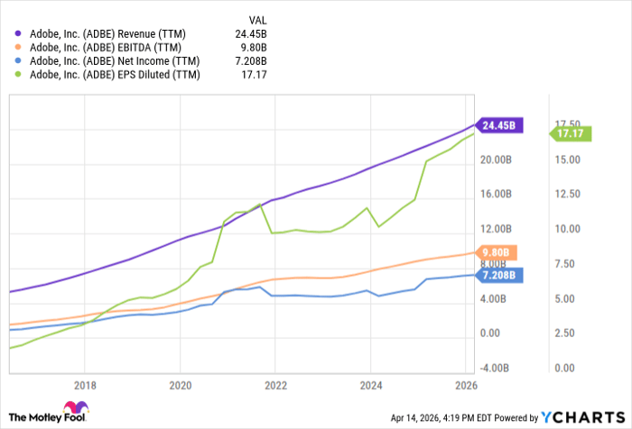 ADBE Revenue (TTM) Chart