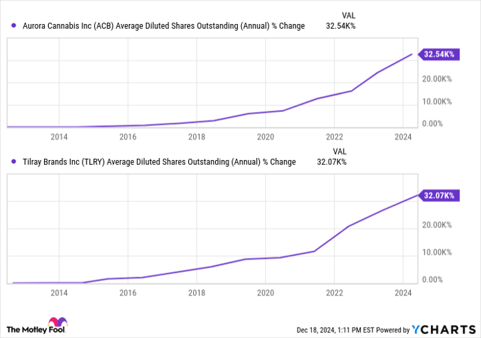 ACB Average Diluted Shares Outstanding (Annual) Chart