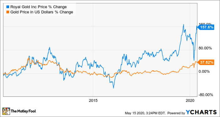 Top 5 Gold Stocks to Buy in 2020 as Gold Hits New Highs - Investment U