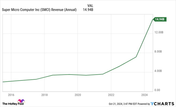 SMCI Revenue (Annual) Chart