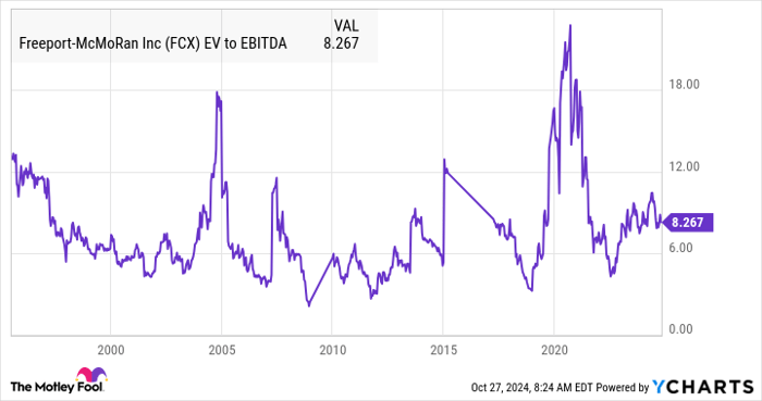 FCX EV to EBITDA Chart