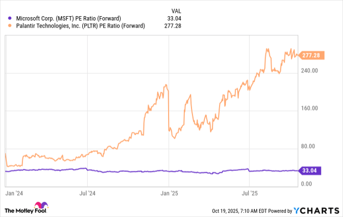 MSFT PE Ratio (Forward) Chart