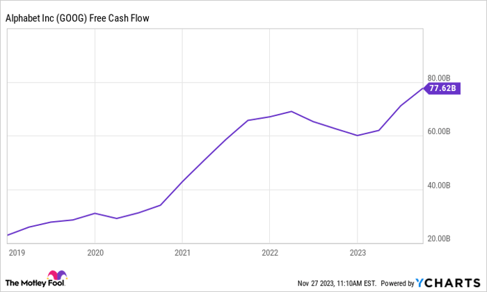 GOOG Free Cash Flow Chart