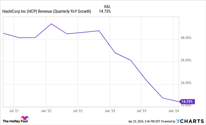 HCP Revenue (Quarterly YoY Growth) Chart