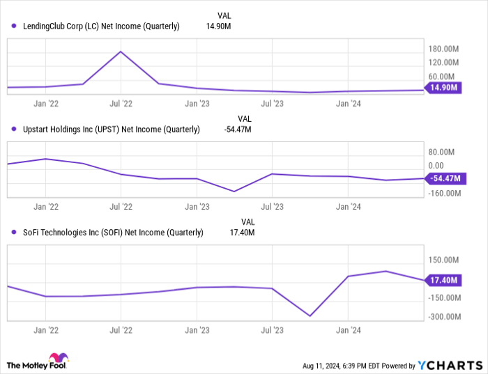 LC Net Income (Quarterly) Chart