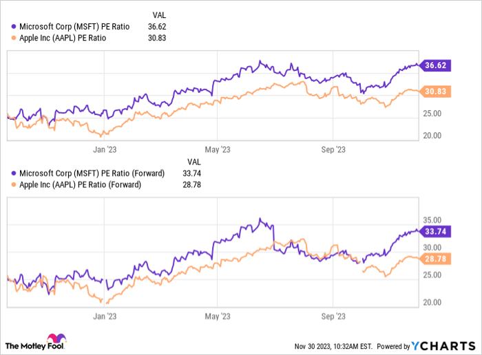 MSFT PE Ratio Chart