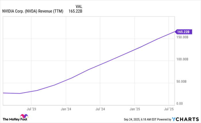NVDA Revenue (TTM) Chart