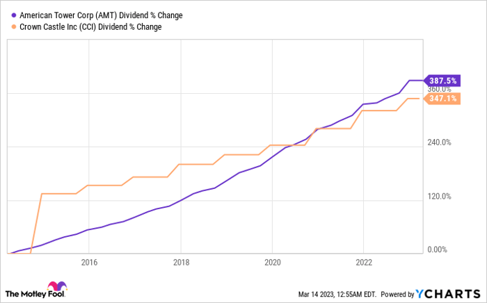 AMT Dividend Chart
