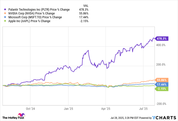 PLTR Chart