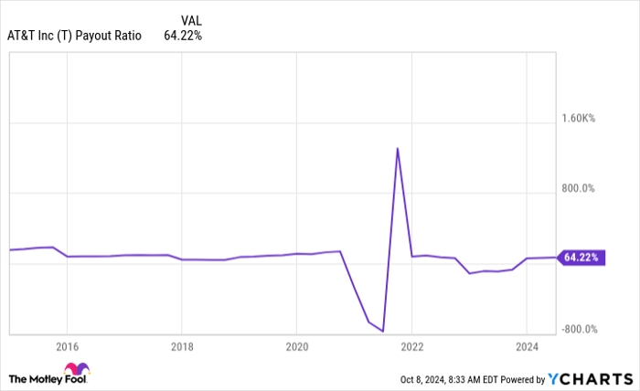 T Payout Ratio Chart