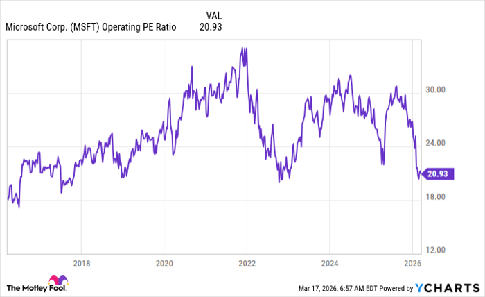 MSFT Operating PE Ratio Chart