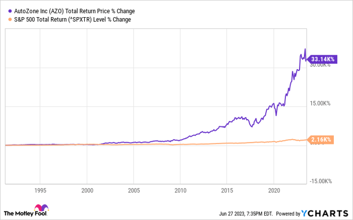 AZO Total Return Price Chart