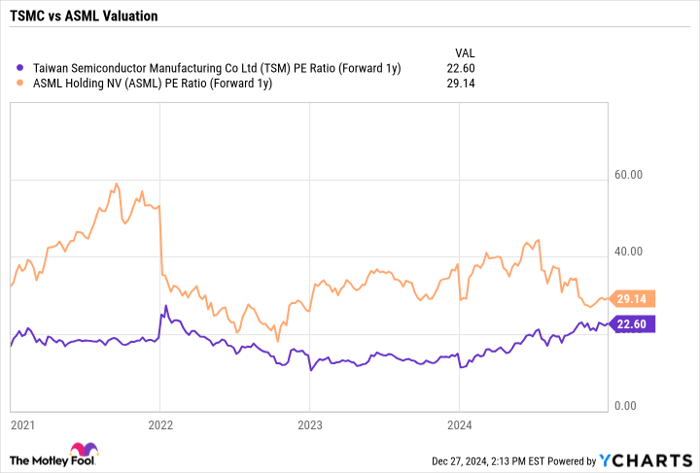 TSM PE Ratio (Forward 1y) Chart