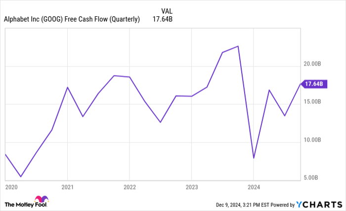 GOOG Free Cash Flow (Quarterly) Chart