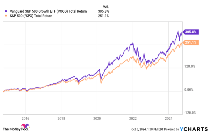 VOOG Total Return Level Chart