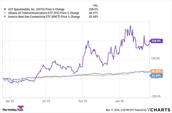 ASTS Chart