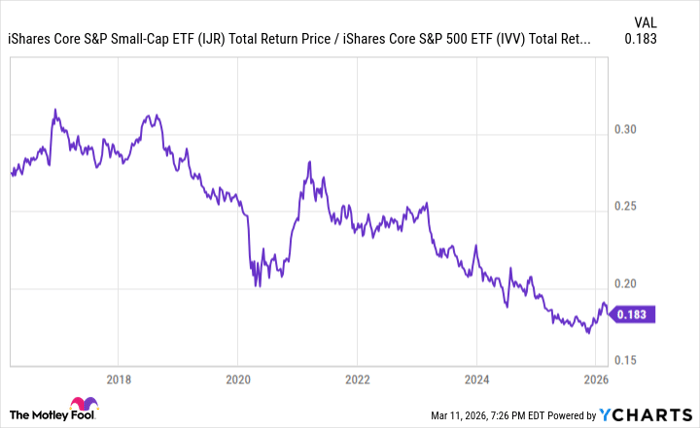 Fundamental Chart Chart