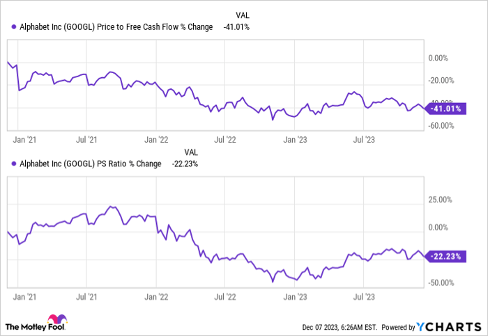GOOGL Price to Free Cash Flow Chart