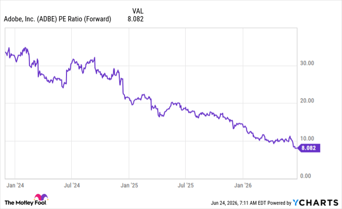 ADBE PE Ratio (Forward) Chart