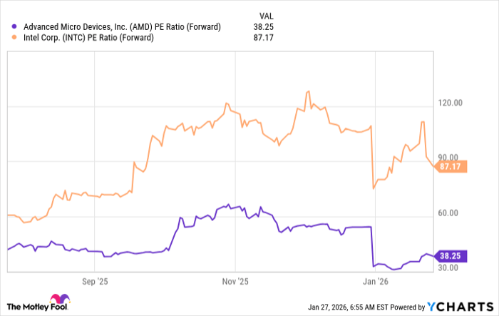 AMD PE Ratio (Forward) Chart