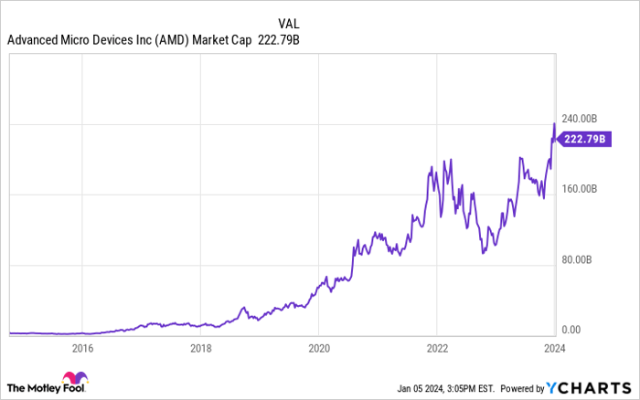 AMD Market Cap Chart